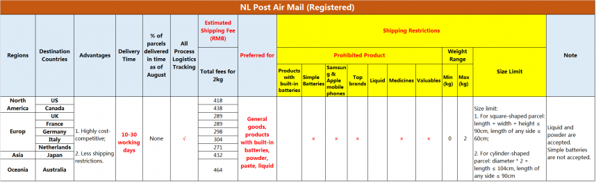 NL Post Air Mail (Registered).png